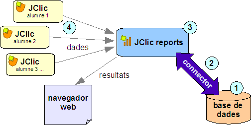 Esquema de funcionament del JClic reports
