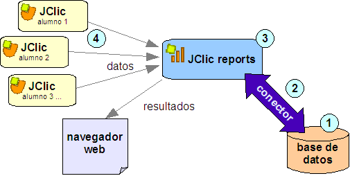 Esquema de funcionamiento de JClic reports
